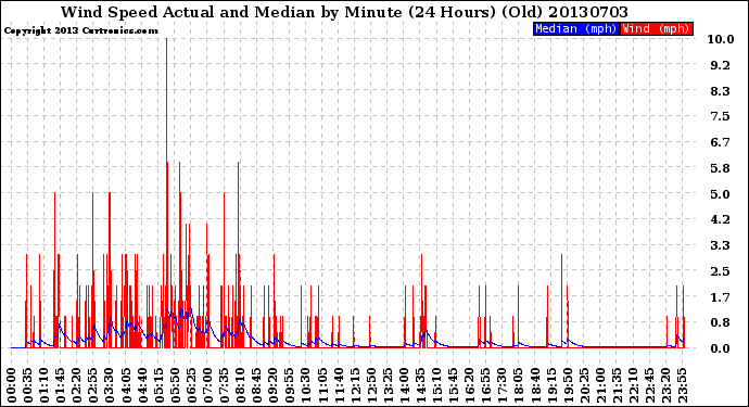 Milwaukee Weather Wind Speed<br>Actual and Median<br>by Minute<br>(24 Hours) (Old)