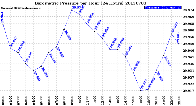 Milwaukee Weather Barometric Pressure<br>per Hour<br>(24 Hours)