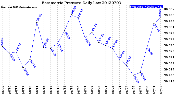 Milwaukee Weather Barometric Pressure<br>Daily Low