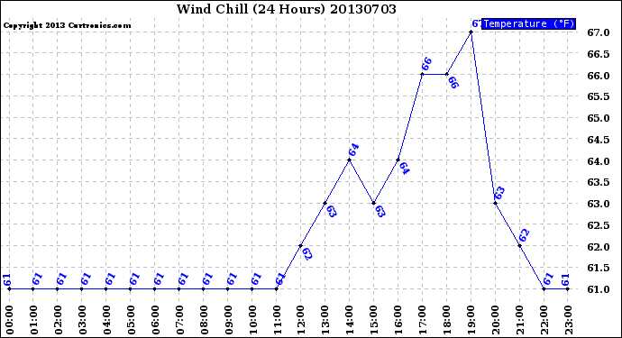 Milwaukee Weather Wind Chill<br>(24 Hours)