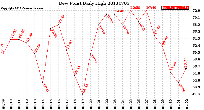 Milwaukee Weather Dew Point<br>Daily High