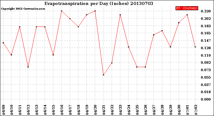 Milwaukee Weather Evapotranspiration<br>per Day (Inches)