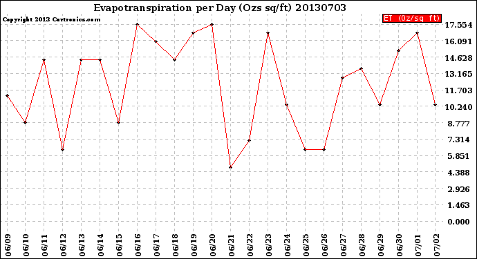 Milwaukee Weather Evapotranspiration<br>per Day (Ozs sq/ft)