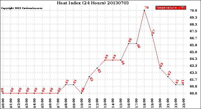 Milwaukee Weather Heat Index<br>(24 Hours)