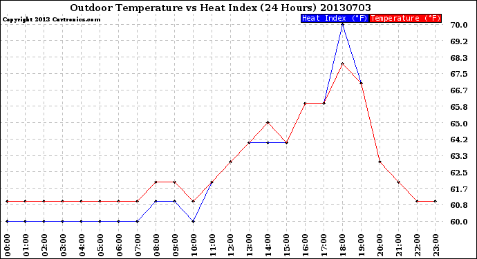 Milwaukee Weather Outdoor Temperature<br>vs Heat Index<br>(24 Hours)