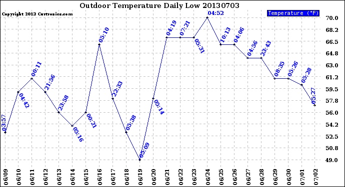 Milwaukee Weather Outdoor Temperature<br>Daily Low