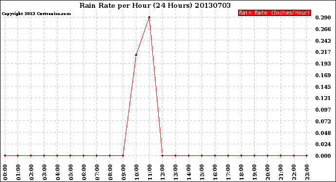 Milwaukee Weather Rain Rate<br>per Hour<br>(24 Hours)