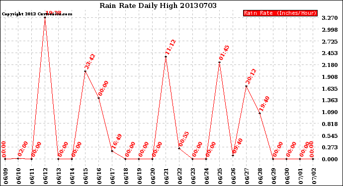 Milwaukee Weather Rain Rate<br>Daily High