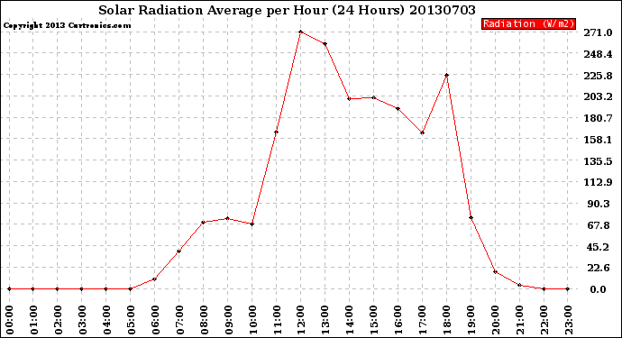 Milwaukee Weather Solar Radiation Average<br>per Hour<br>(24 Hours)