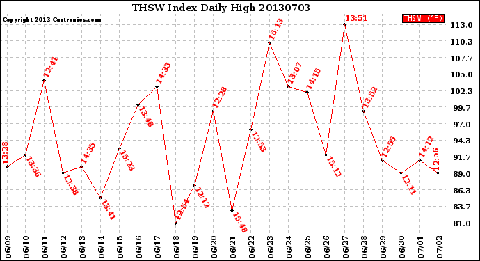 Milwaukee Weather THSW Index<br>Daily High