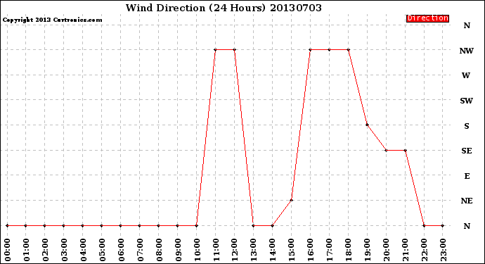 Milwaukee Weather Wind Direction<br>(24 Hours)