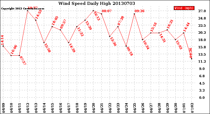 Milwaukee Weather Wind Speed<br>Daily High