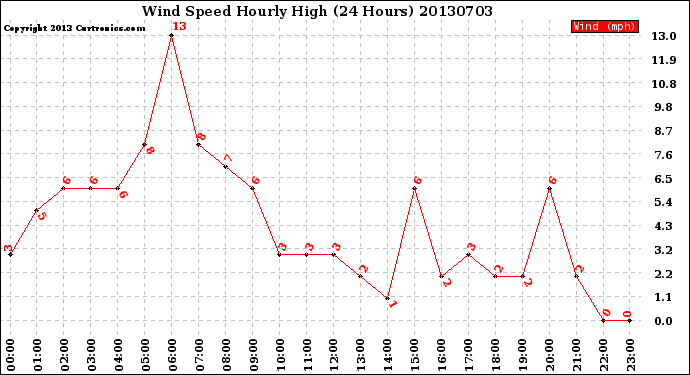 Milwaukee Weather Wind Speed<br>Hourly High<br>(24 Hours)