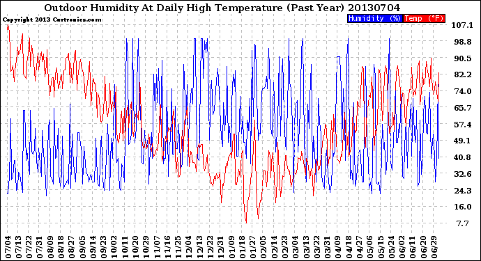 Milwaukee Weather Outdoor Humidity<br>At Daily High<br>Temperature<br>(Past Year)