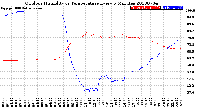 Milwaukee Weather Outdoor Humidity<br>vs Temperature<br>Every 5 Minutes