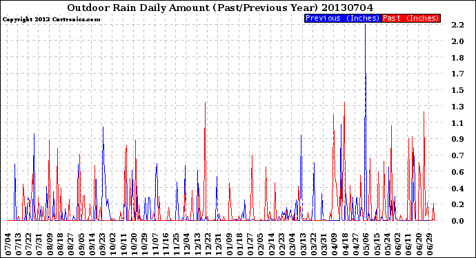 Milwaukee Weather Outdoor Rain<br>Daily Amount<br>(Past/Previous Year)