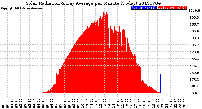 Milwaukee Weather Solar Radiation<br>& Day Average<br>per Minute<br>(Today)