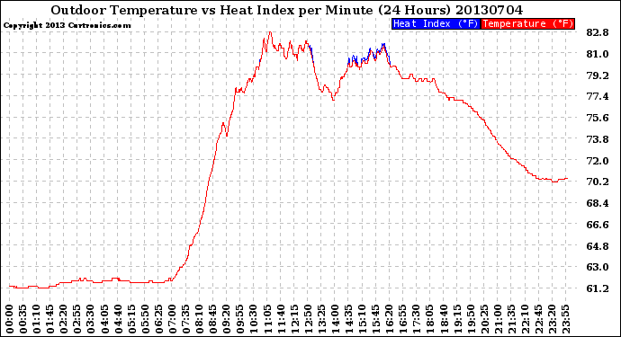 Milwaukee Weather Outdoor Temperature<br>vs Heat Index<br>per Minute<br>(24 Hours)