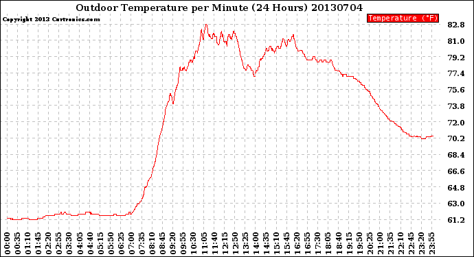 Milwaukee Weather Outdoor Temperature<br>per Minute<br>(24 Hours)