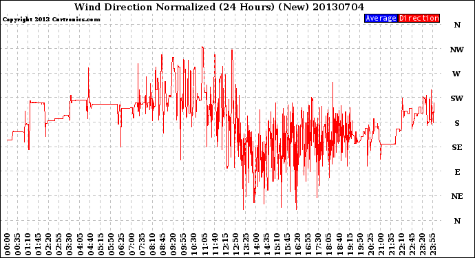 Milwaukee Weather Wind Direction<br>Normalized<br>(24 Hours) (New)