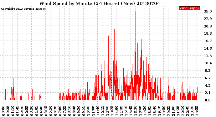 Milwaukee Weather Wind Speed<br>by Minute<br>(24 Hours) (New)