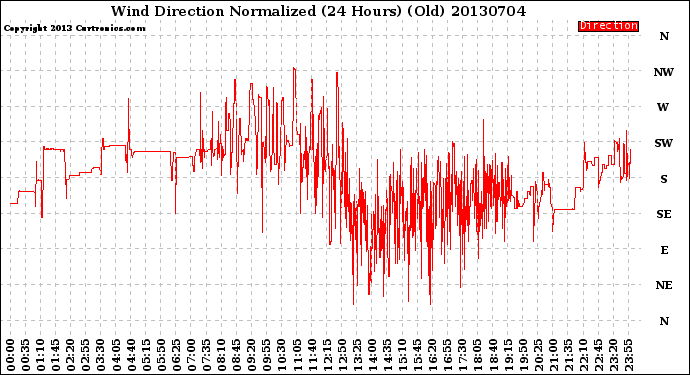 Milwaukee Weather Wind Direction<br>Normalized<br>(24 Hours) (Old)