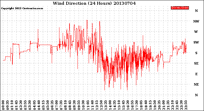 Milwaukee Weather Wind Direction<br>(24 Hours)