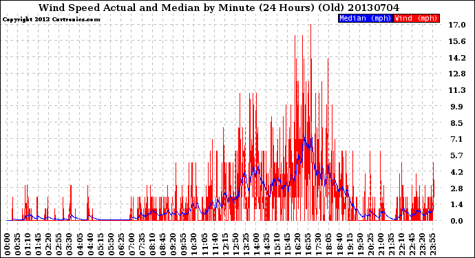 Milwaukee Weather Wind Speed<br>Actual and Median<br>by Minute<br>(24 Hours) (Old)