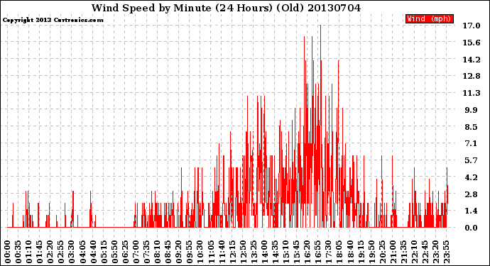 Milwaukee Weather Wind Speed<br>by Minute<br>(24 Hours) (Old)