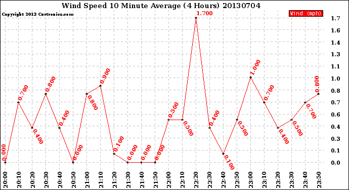 Milwaukee Weather Wind Speed<br>10 Minute Average<br>(4 Hours)