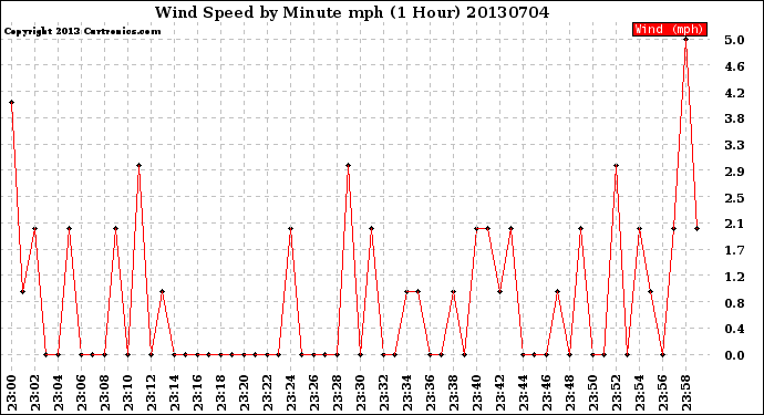 Milwaukee Weather Wind Speed<br>by Minute mph<br>(1 Hour)