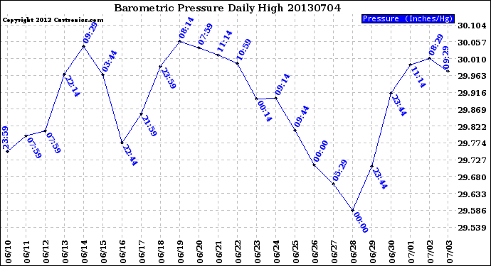 Milwaukee Weather Barometric Pressure<br>Daily High