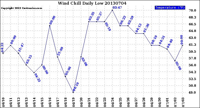 Milwaukee Weather Wind Chill<br>Daily Low