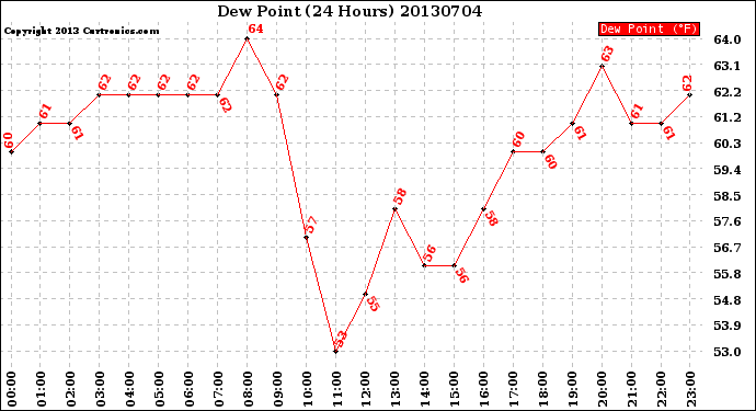 Milwaukee Weather Dew Point<br>(24 Hours)