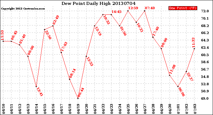 Milwaukee Weather Dew Point<br>Daily High