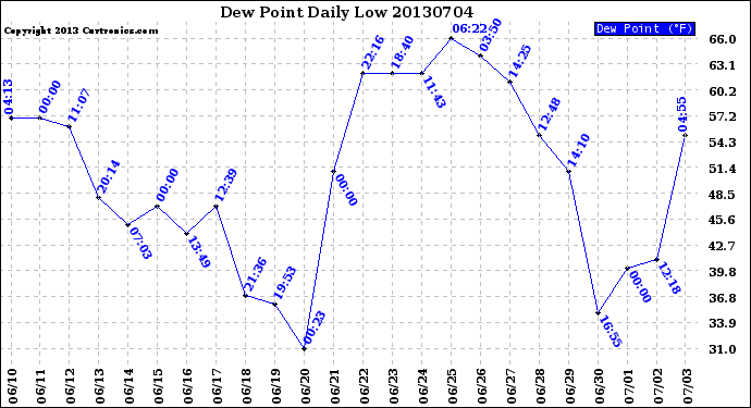 Milwaukee Weather Dew Point<br>Daily Low