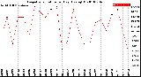 Milwaukee Weather Evapotranspiration<br>per Day (Ozs sq/ft)