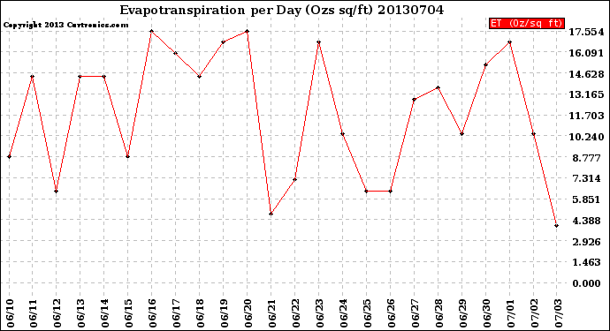 Milwaukee Weather Evapotranspiration<br>per Day (Ozs sq/ft)