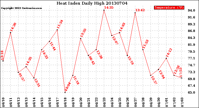 Milwaukee Weather Heat Index<br>Daily High