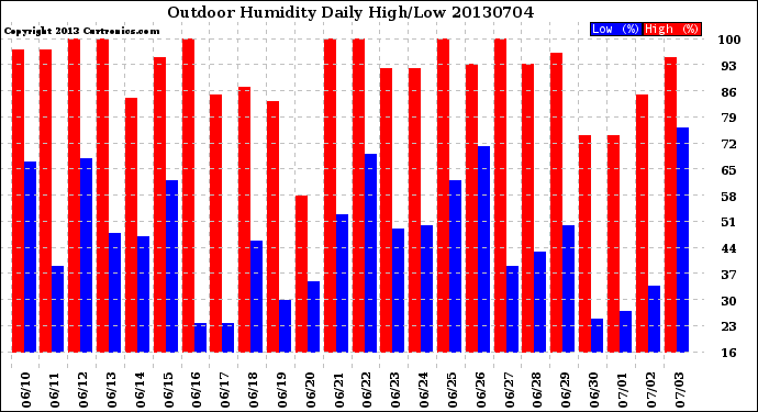 Milwaukee Weather Outdoor Humidity<br>Daily High/Low