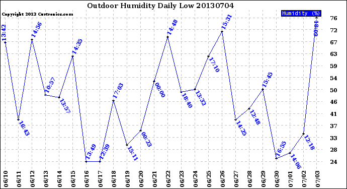 Milwaukee Weather Outdoor Humidity<br>Daily Low