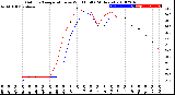 Milwaukee Weather Outdoor Temperature<br>vs Wind Chill<br>(24 Hours)