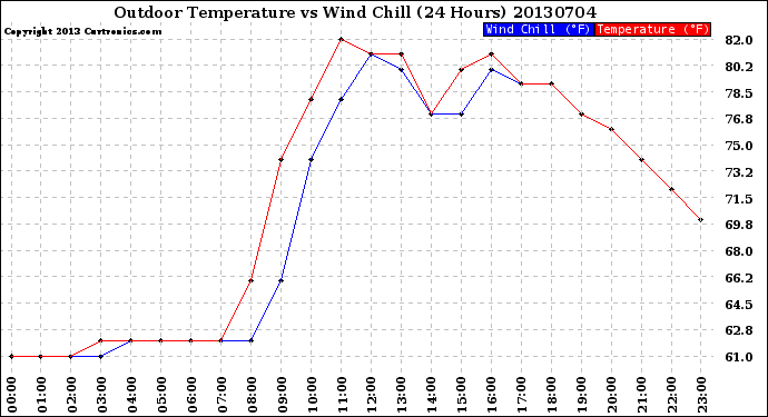 Milwaukee Weather Outdoor Temperature<br>vs Wind Chill<br>(24 Hours)