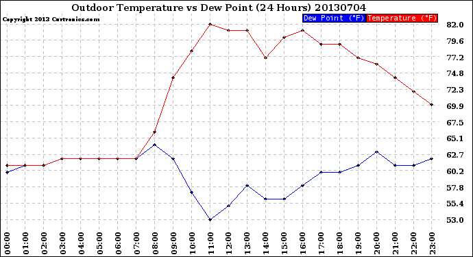 Milwaukee Weather Outdoor Temperature<br>vs Dew Point<br>(24 Hours)