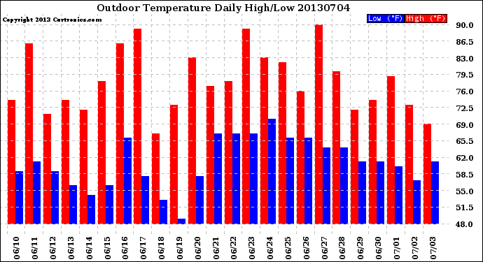 Milwaukee Weather Outdoor Temperature<br>Daily High/Low