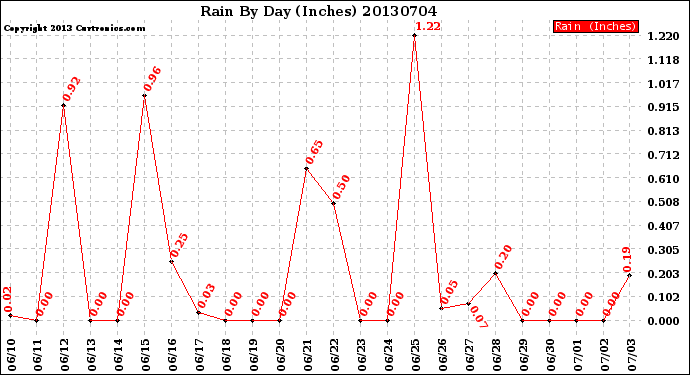 Milwaukee Weather Rain<br>By Day<br>(Inches)