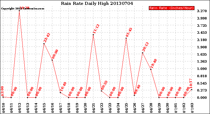 Milwaukee Weather Rain Rate<br>Daily High