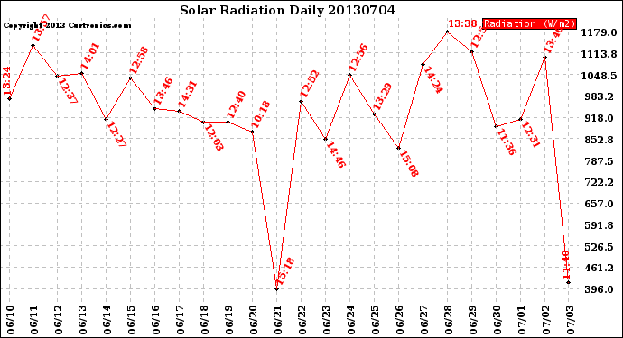 Milwaukee Weather Solar Radiation<br>Daily