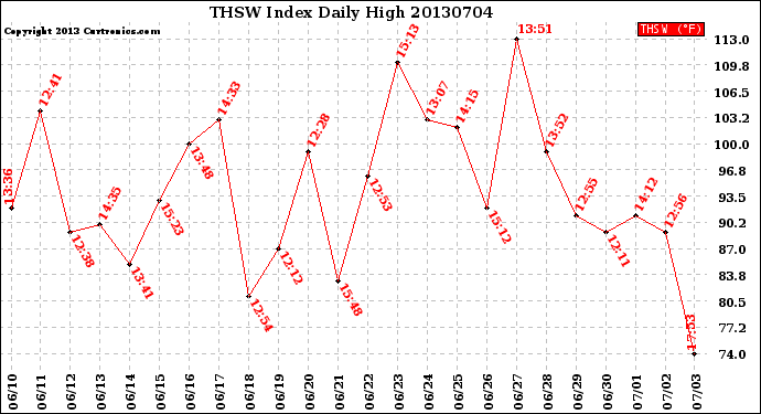 Milwaukee Weather THSW Index<br>Daily High