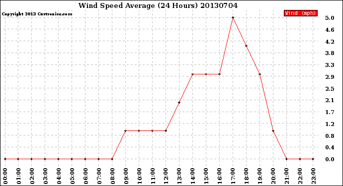 Milwaukee Weather Wind Speed<br>Average<br>(24 Hours)